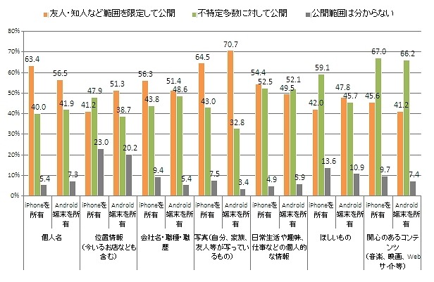 プライバシー情報の公開範囲（所有端末別）