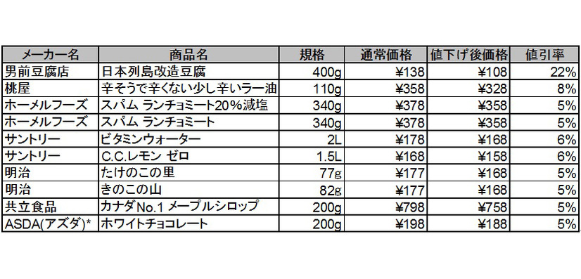 値下げが決まった商品の一部リスト