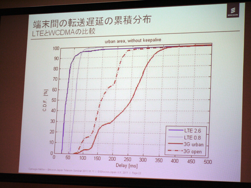 LTEの転送遅延