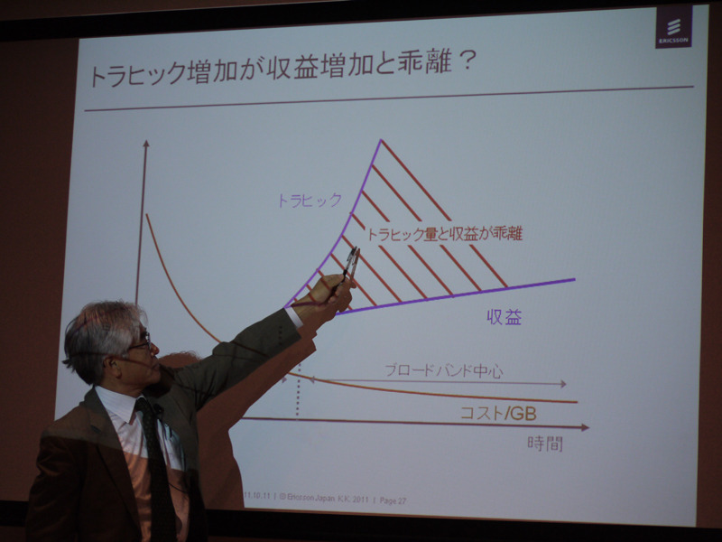 トラフィックと収益のかい離