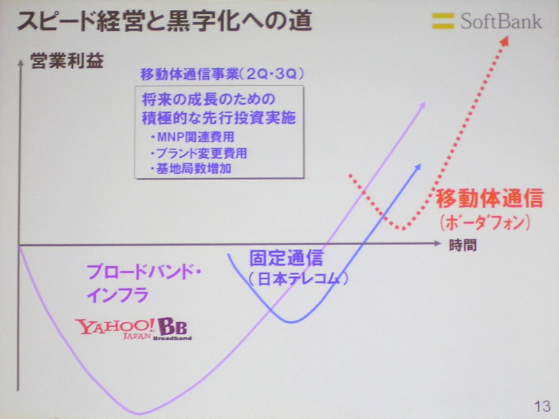 　ソフトバンクは8日、平成19年3月期（2006年度）第1四半期決算を発表した。5月1日よりあらたにボーダフォンが連結対象となった（当四半期においては2か月分）ことで、連結での売上高は4,942億円（前年同期比2,355億円増、以下同じ）と大幅に拡大した。