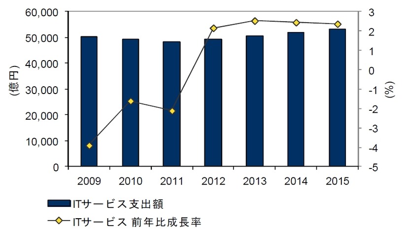 国内ITサービス市場 支出額予測：2009年～2015年
