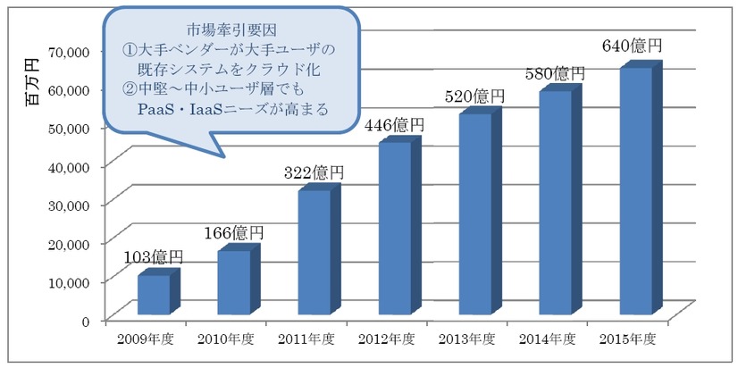 PaaS・IaaS市場の中期予測2009年度～2015年度