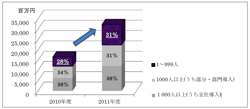 2010～2011年度PaaS・IaaS市場 従業員規模別 売上構成比推移