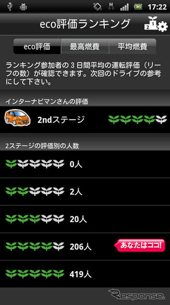 エコアシスト車を所有していれば、省エネ度をランキングで見ることができる