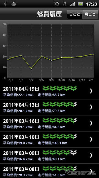 走行履歴ごとに燃費状況をグラフで確認できる。推移がわかるのがいい