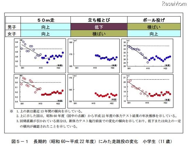 長期的（昭和60～平成22年度）にみた走跳投の変化 小学生（11歳）