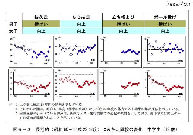 長期的（昭和60～平成22年度）にみた走跳投の変化 中学生（13歳）