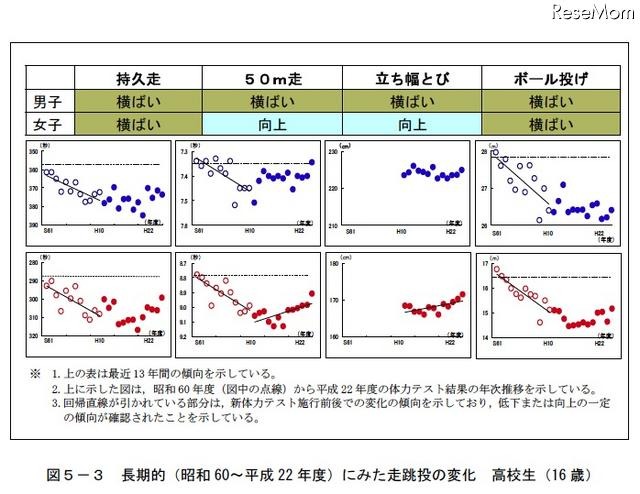 長期的（昭和60～平成22年度）にみた走跳投の変化 高校生（16歳）