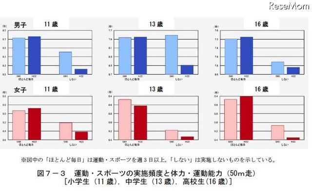 運動・スポーツの実施頻度と体力・運動能力（50ｍ走）小学生（11歳）、中学生（13歳）、高校生(16歳)