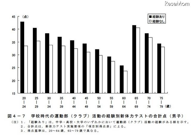 学校時代の運動部（クラブ）活動の経験別新体力テストの合計点（男子）