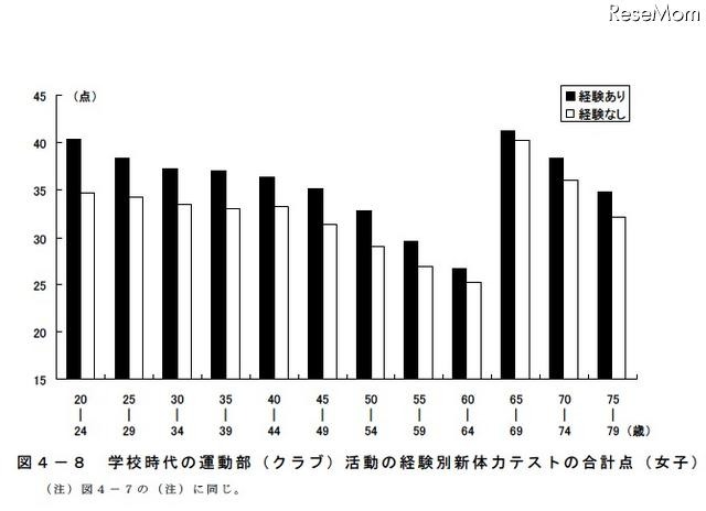 学校時代の運動部（クラブ）活動の経験別新体力テストの合計点（女子）