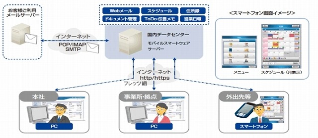 「Bizひかりクラウド ワークスタイル モバイルスマートウェア」サービスイメージ