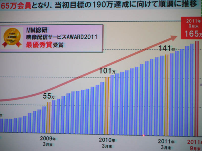 9月末の時点で165万人となり、2012年末には当初目標の190万人に