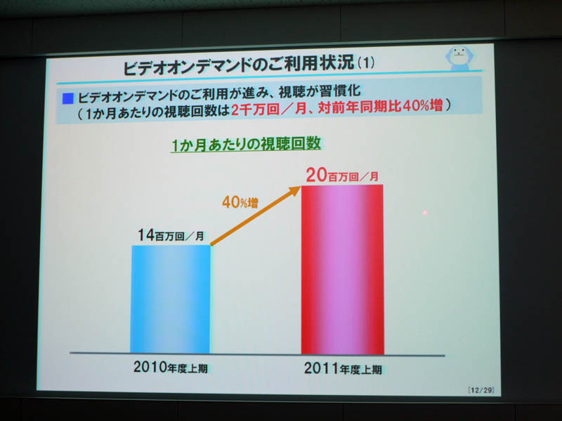 VODの視聴は1ヵ月あたり2000万回に