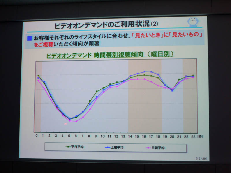 14時から19時までがVODのピーク