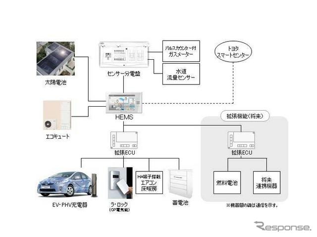 トヨタホームスマートハウス