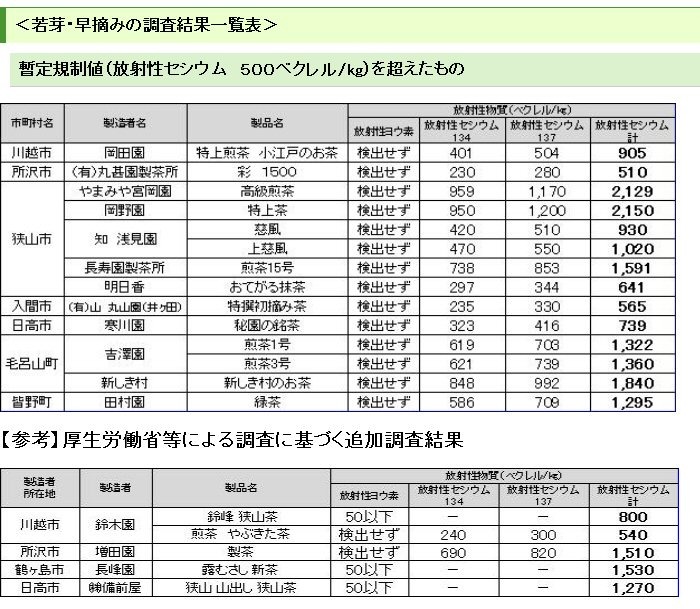 暫定規制値（放射性セシウム　500ベクレル/kg）を超えたもの