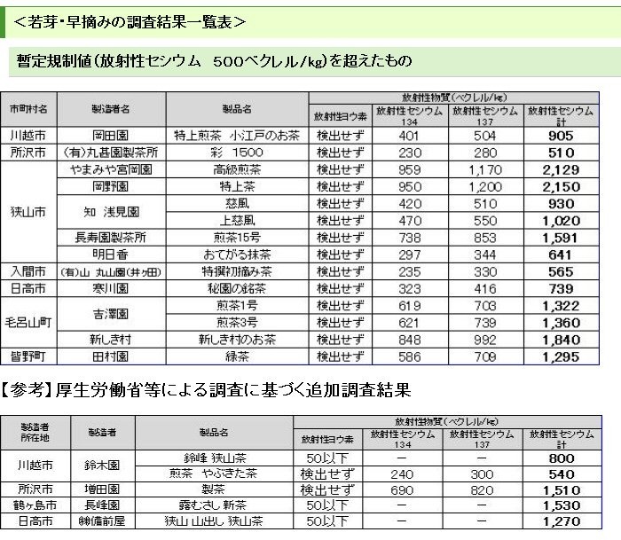 暫定規制値（放射性セシウム　500ベクレル/kg）を超えたもの