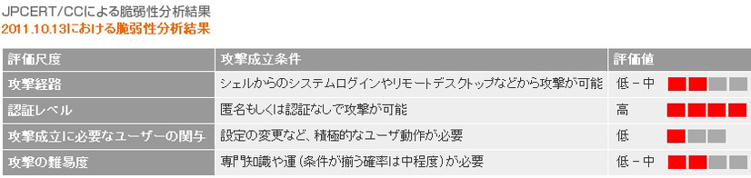 JPCERTコーディネーションセンター（JPCERT/CC）の脆弱性分析結果