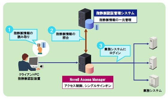 「指静脈－Novell Access Manager連携システム」概要図