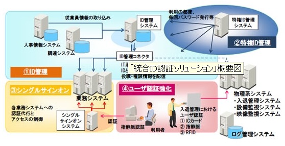 日立の「統合ID認証ソリューション」について