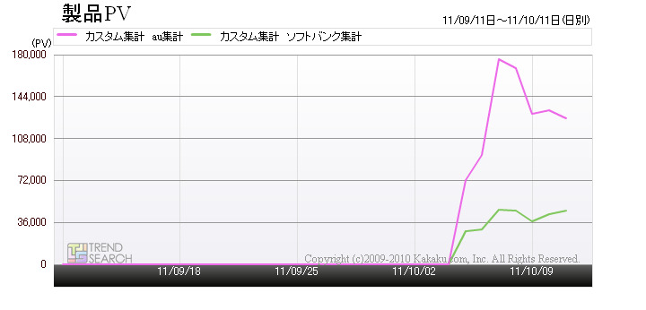 「iPhone 4S」ソフトバンク版とau版との各キャリア合計でのアクセス数比較