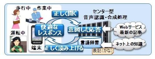 開発した技術