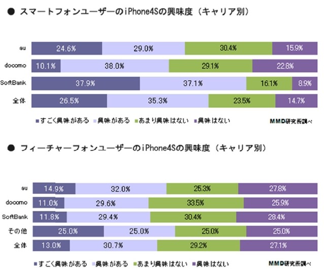 iPhone 4Sへの興味度