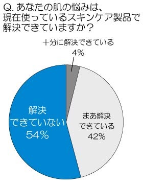 あなたの肌の悩みは、現在使っているスキンケア製品で解決できていますか？