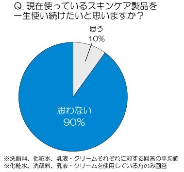 現在使っているスキンケア製品を一生使い続けたいと思いますか？