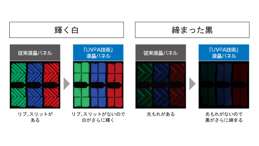 「UV2A」技術を採用した液晶パネルのイメージ