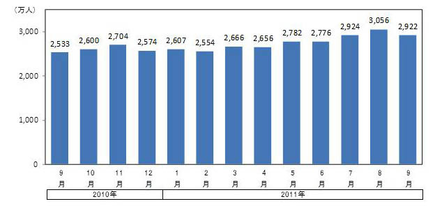 動画配信サイトの月間推定訪問者数 時系列推移（2010年9月～2011年9月）
