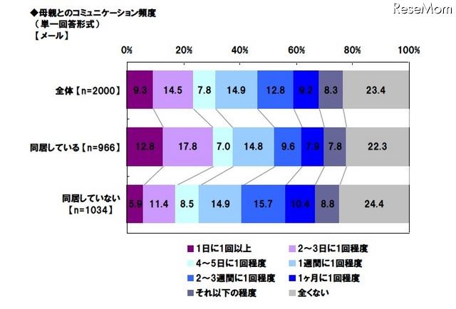 母親とのコミュニケーション頻度（メール）