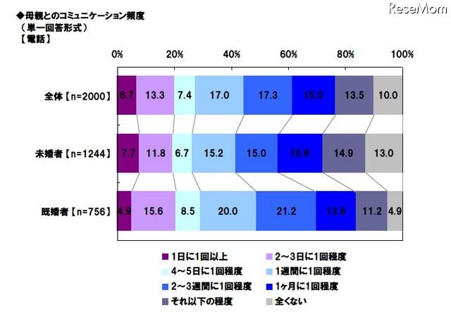 母親とのコミュニケーション頻度（電話）