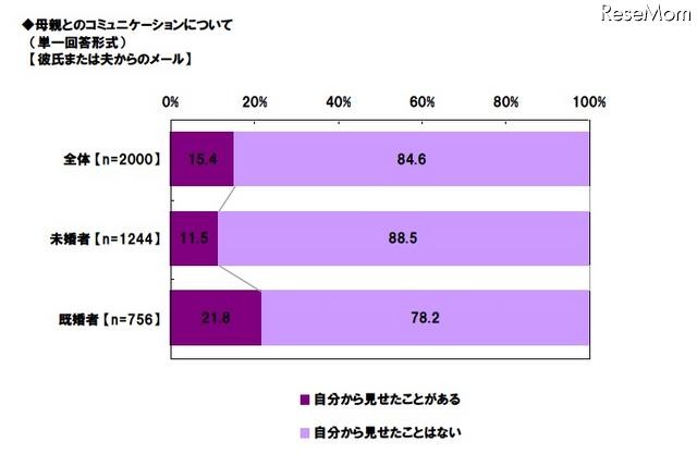 彼氏または夫からのメール