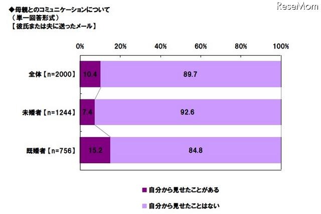 彼氏または夫に送ったメール