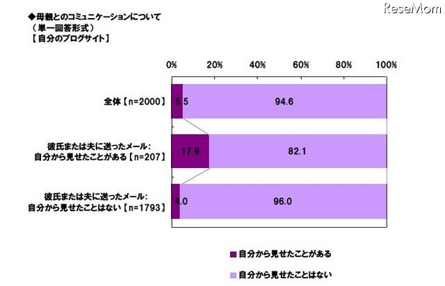 自分のブログサイト