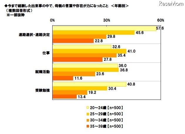 今まで経験した出来事の中で、母親の言葉や存在が力になったこと（年齢別）