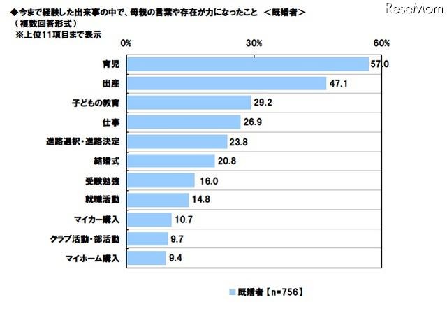 今まで経験した出来事の中で、母親の言葉や存在が力になったこと（既婚者）