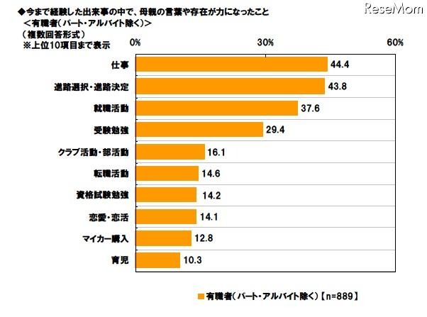 今まで経験した出来事の中で、母親の言葉や存在が力になったこと（有識者）