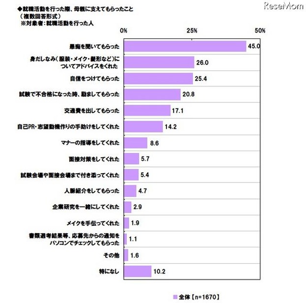 就職活動を行ったとき、母親に支えてもらったこと