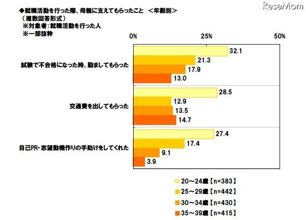 就職活動を行ったとき、母親に支えてもらったこと（年齢別）