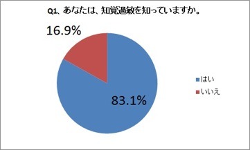 あなたは、知覚過敏を知っていますか？