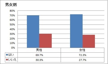 「“歯がキンとシミて痛い”と感じた経験がある」性別内訳