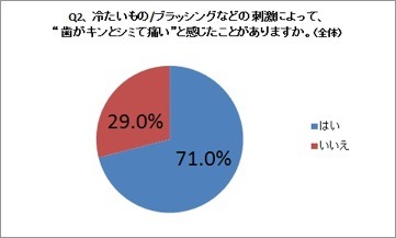 冷たいもの/ブラッシングなどの刺激によって、“歯がキンとシミて痛い”と感じたことがありますか。