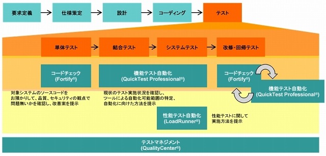 テスト自動化・最適化の適用範囲