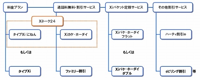 音声通話に対応したXiの料金体系