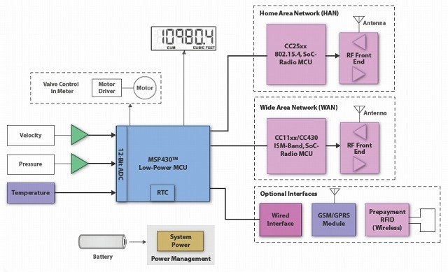 スマートメーターの構成