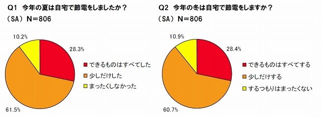 今夏・今冬の節電意向